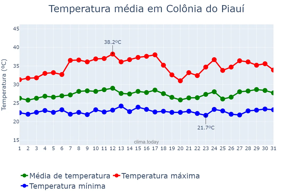 Temperatura em marco em Colônia do Piauí, PI, BR