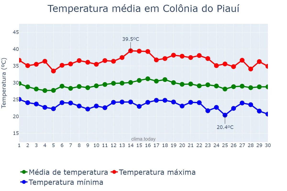 Temperatura em novembro em Colônia do Piauí, PI, BR