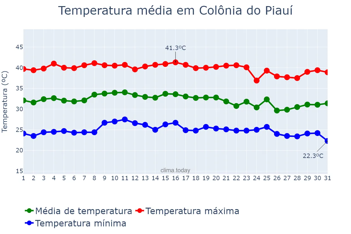 Temperatura em outubro em Colônia do Piauí, PI, BR