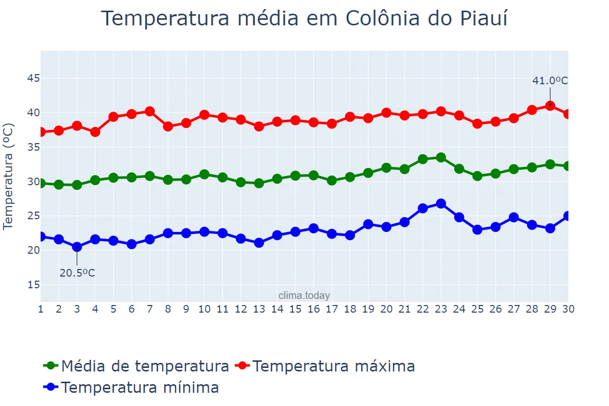 Temperatura em setembro em Colônia do Piauí, PI, BR