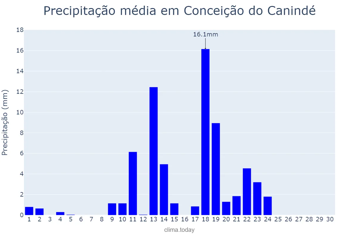 Precipitação em abril em Conceição do Canindé, PI, BR