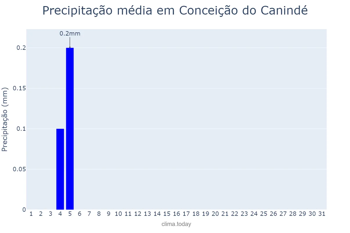 Precipitação em agosto em Conceição do Canindé, PI, BR