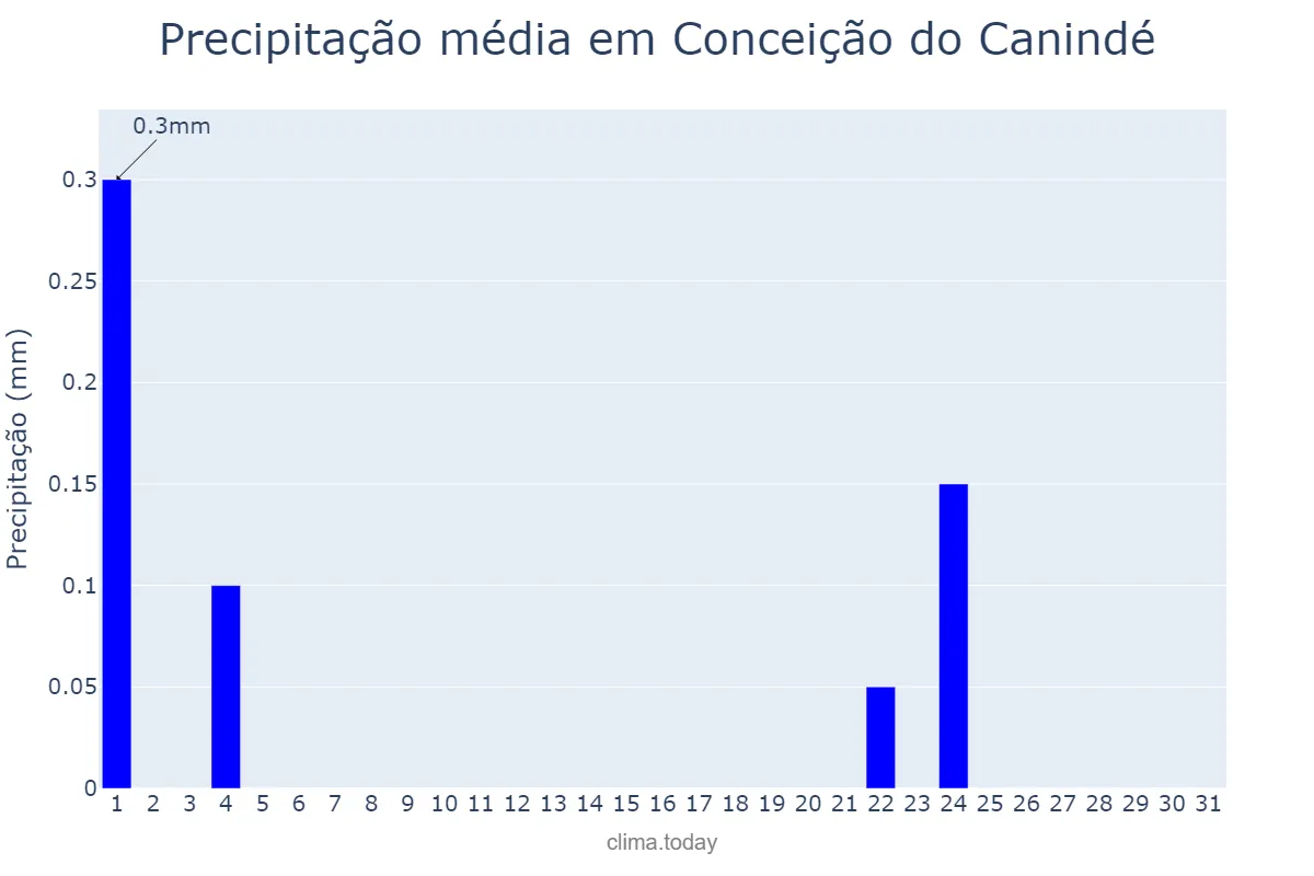 Precipitação em julho em Conceição do Canindé, PI, BR