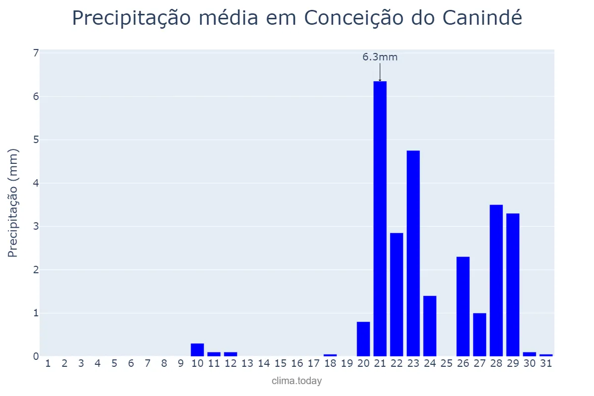 Precipitação em outubro em Conceição do Canindé, PI, BR