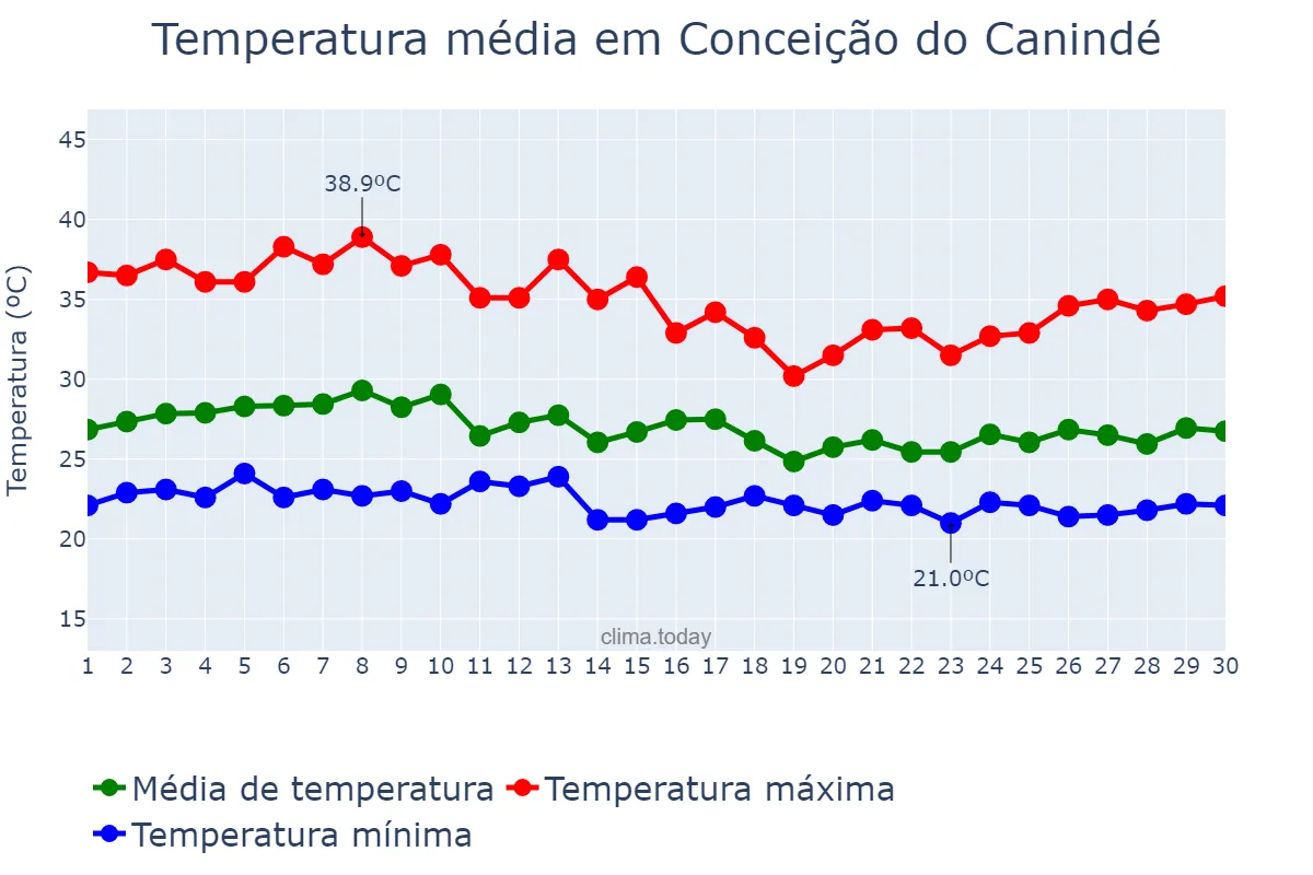 Temperatura em abril em Conceição do Canindé, PI, BR