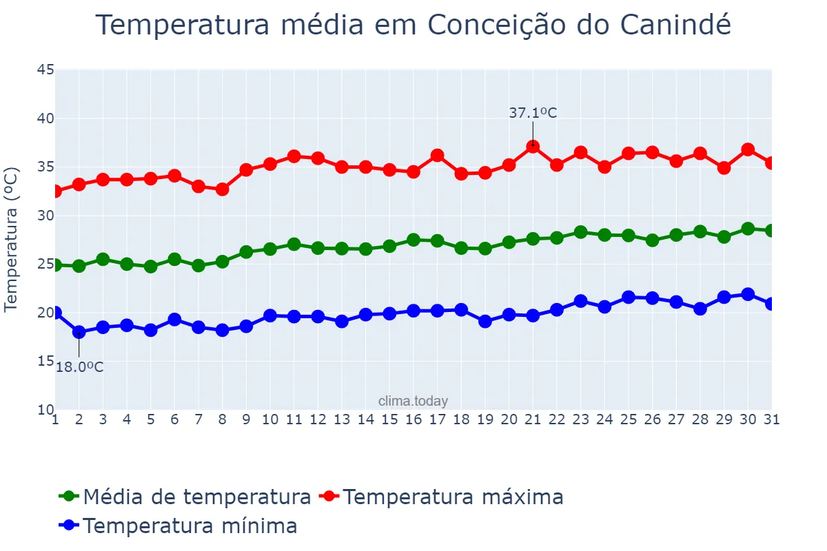 Temperatura em agosto em Conceição do Canindé, PI, BR