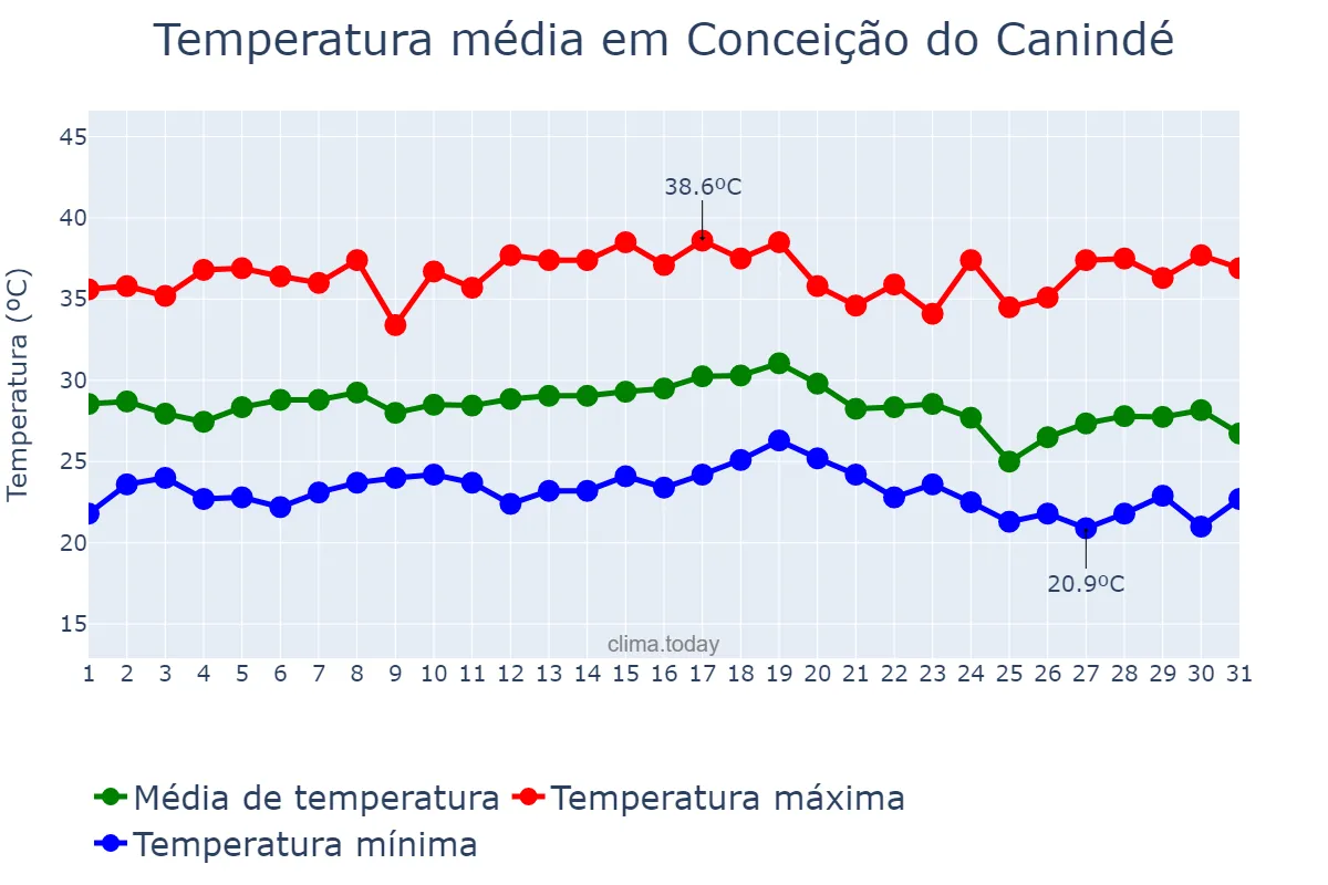 Temperatura em dezembro em Conceição do Canindé, PI, BR