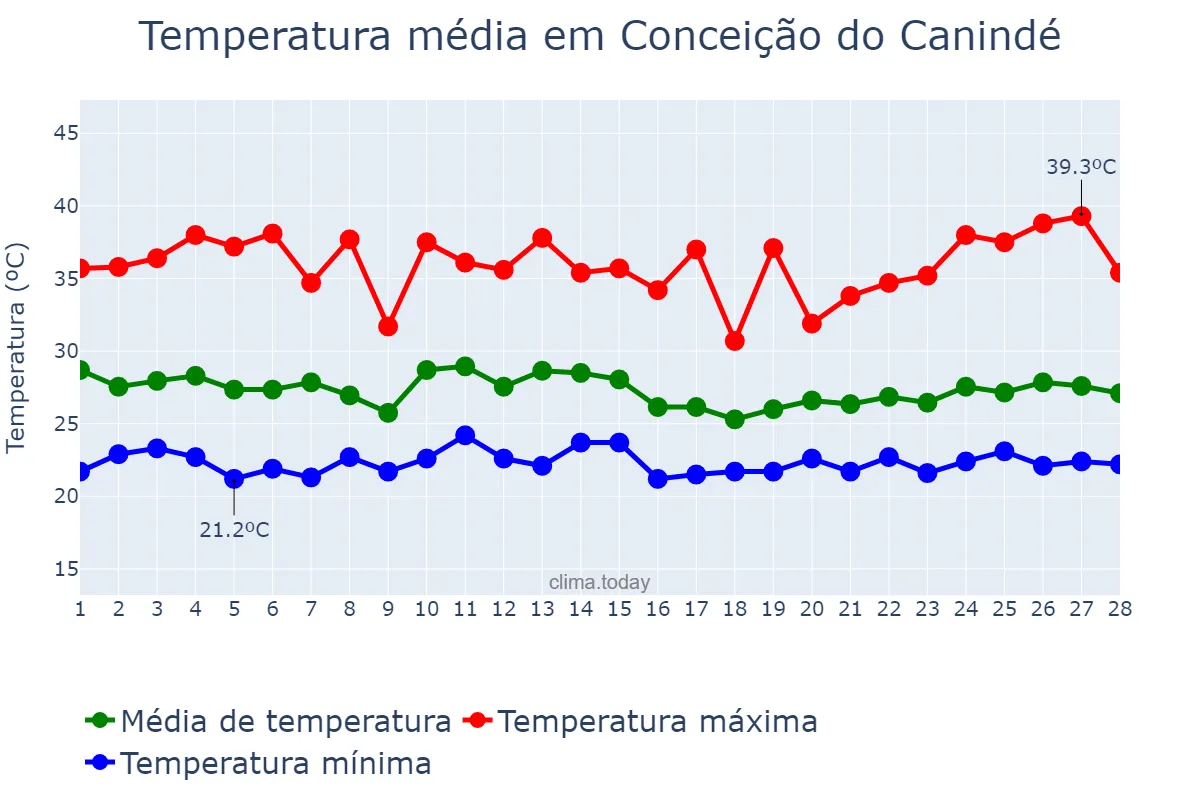 Temperatura em fevereiro em Conceição do Canindé, PI, BR
