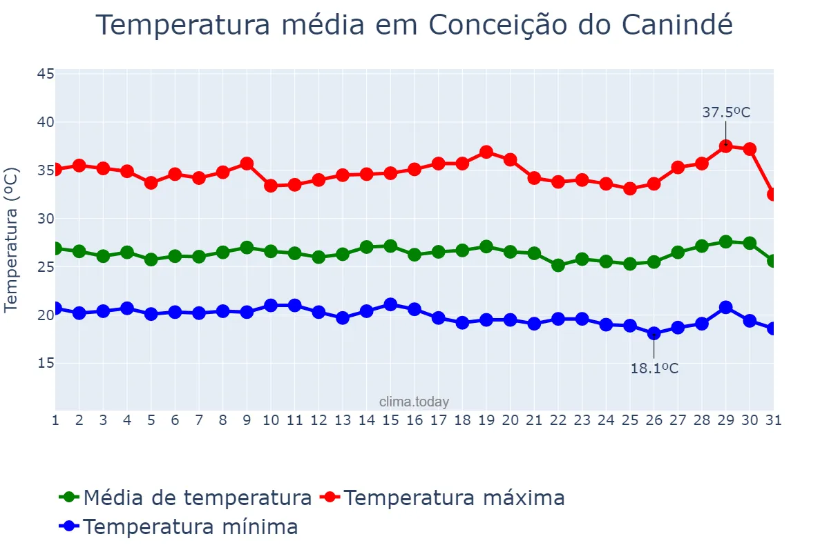Temperatura em julho em Conceição do Canindé, PI, BR