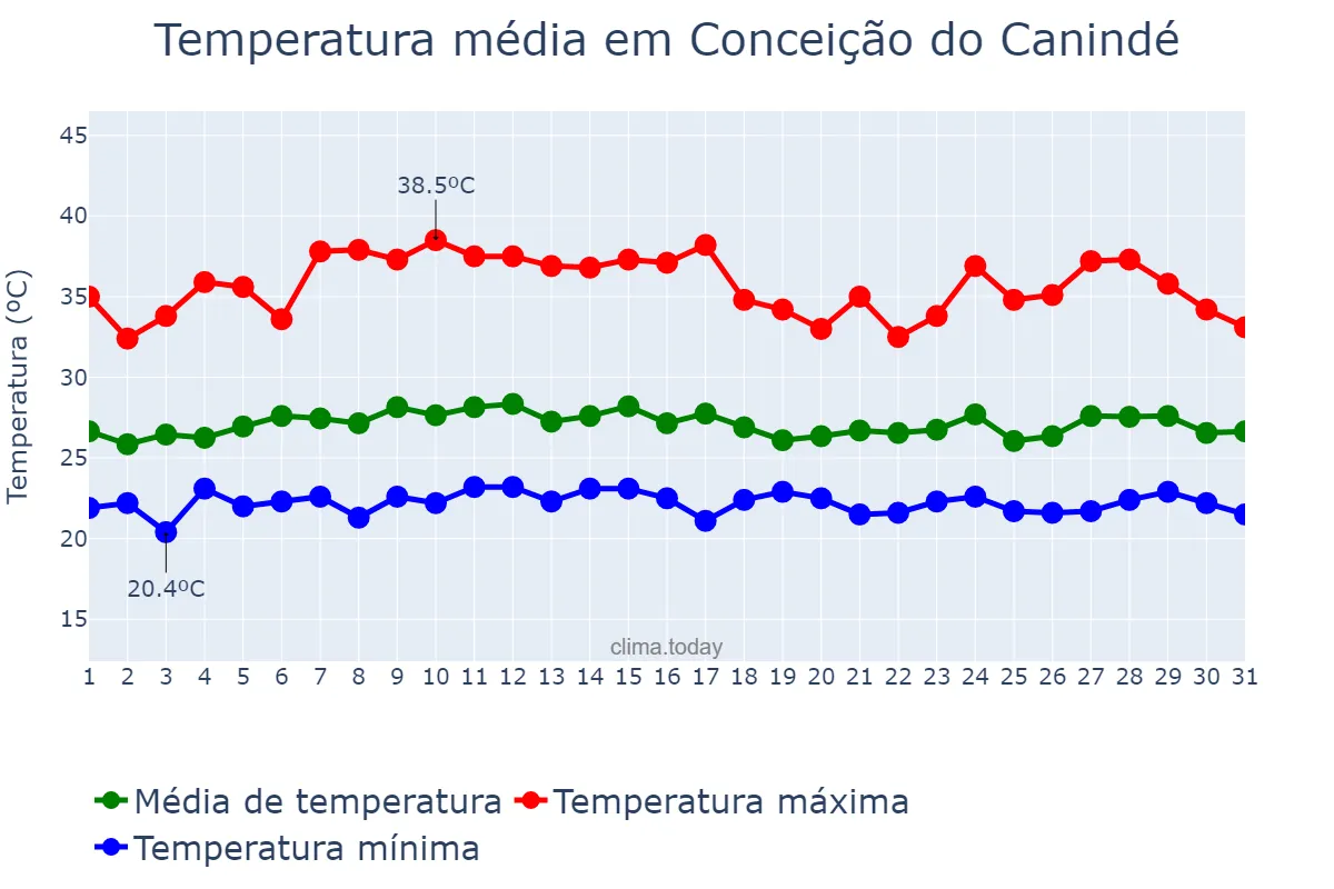 Temperatura em marco em Conceição do Canindé, PI, BR