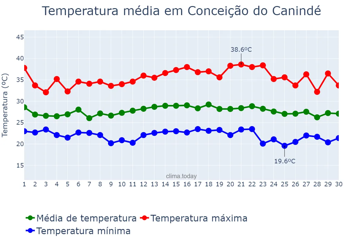 Temperatura em novembro em Conceição do Canindé, PI, BR