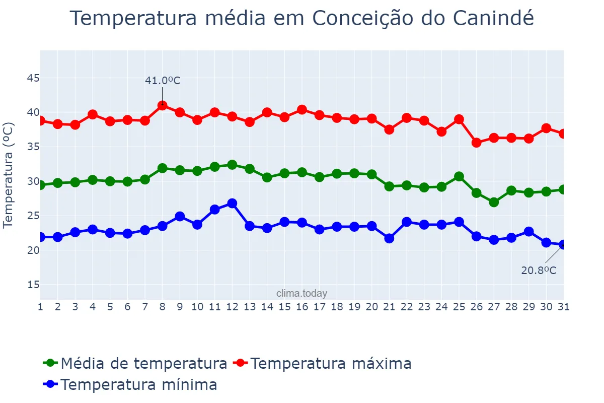 Temperatura em outubro em Conceição do Canindé, PI, BR