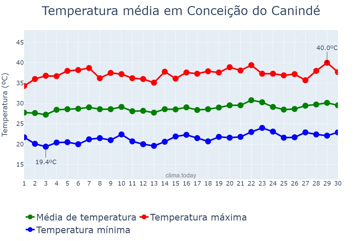 Temperatura em setembro em Conceição do Canindé, PI, BR