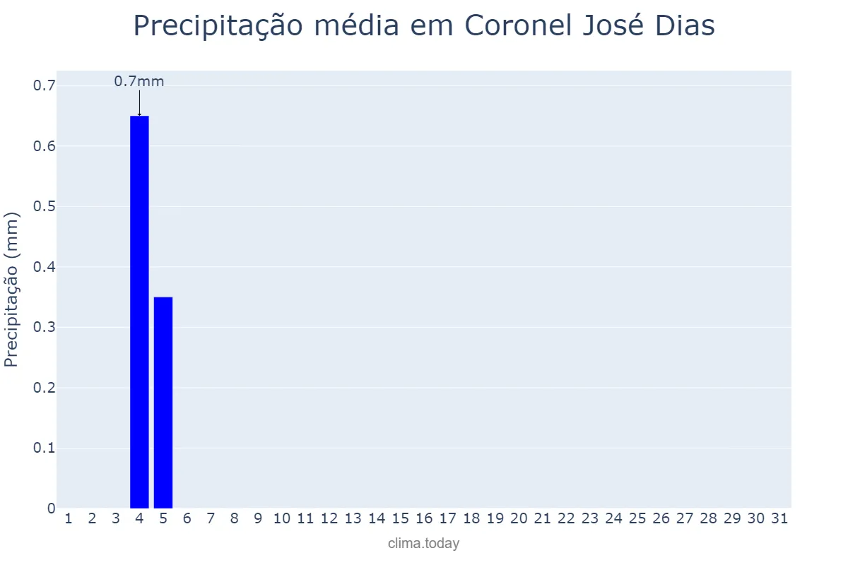 Precipitação em agosto em Coronel José Dias, PI, BR