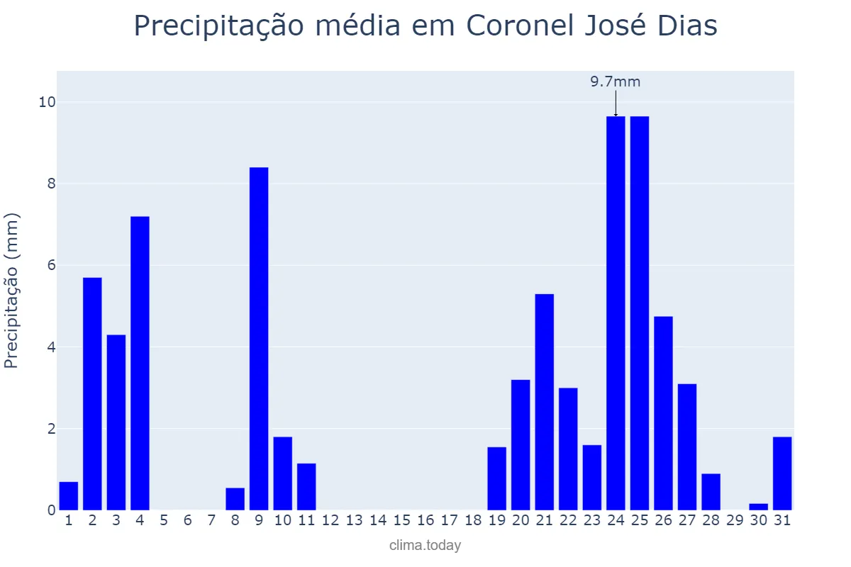 Precipitação em dezembro em Coronel José Dias, PI, BR
