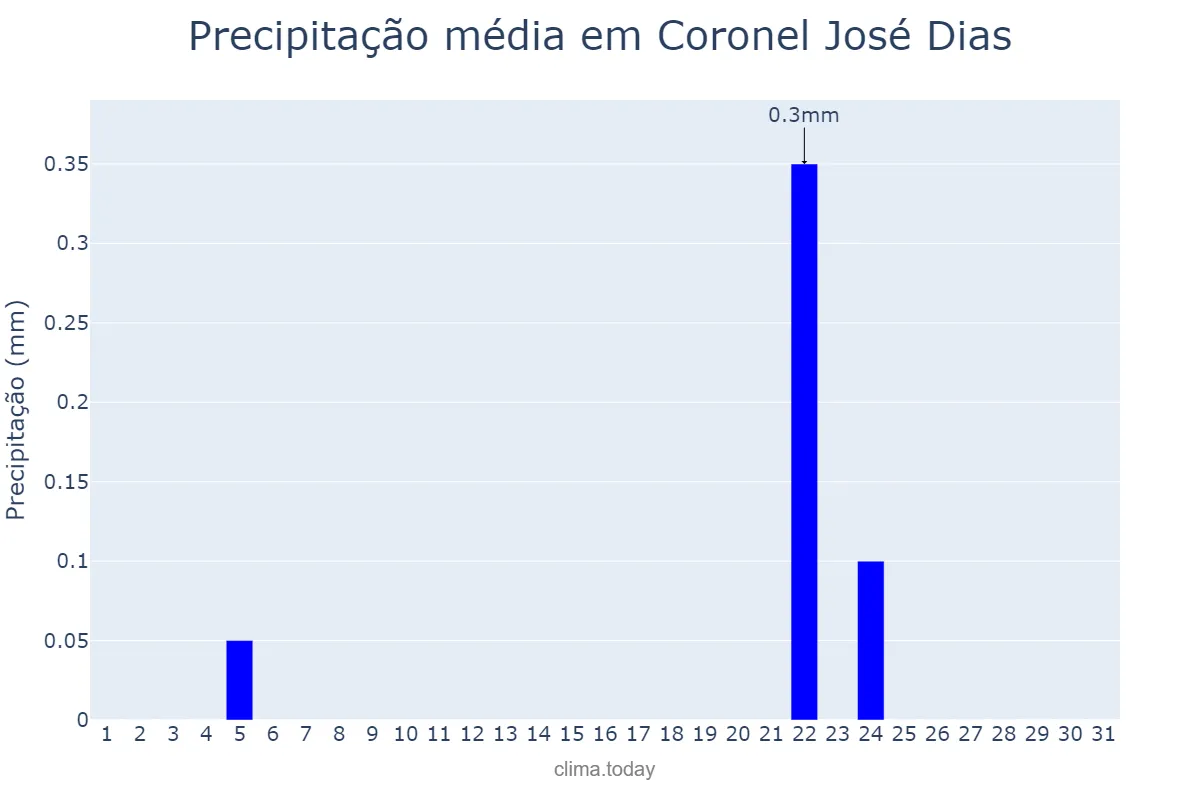 Precipitação em julho em Coronel José Dias, PI, BR