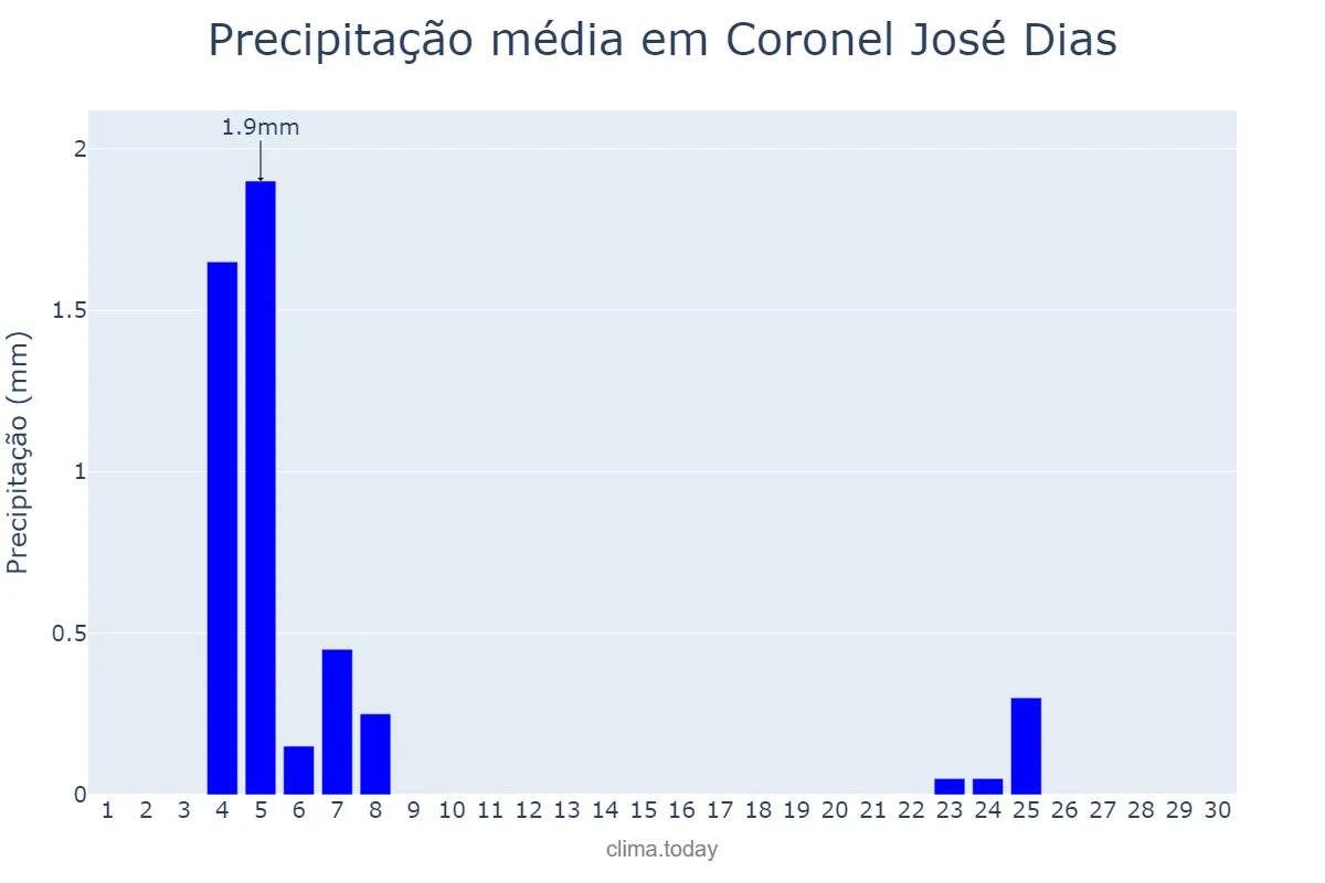 Precipitação em junho em Coronel José Dias, PI, BR