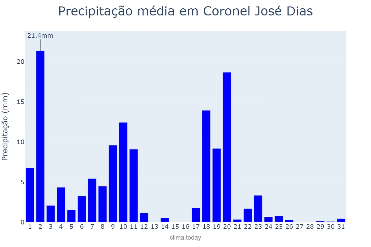 Precipitação em marco em Coronel José Dias, PI, BR