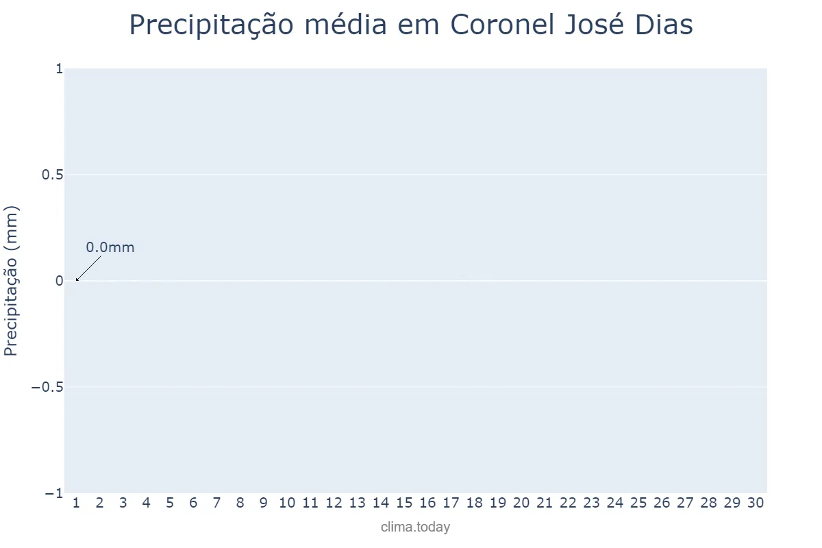 Precipitação em setembro em Coronel José Dias, PI, BR