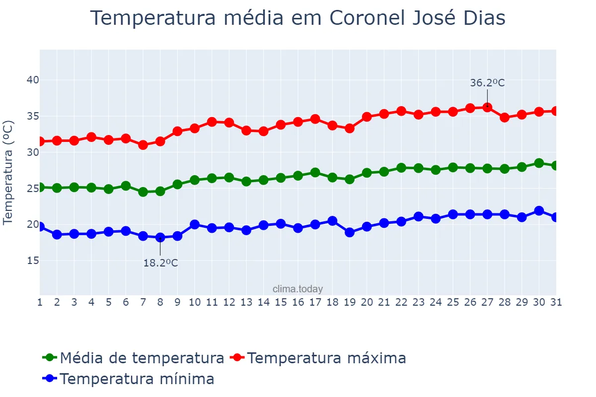 Temperatura em agosto em Coronel José Dias, PI, BR
