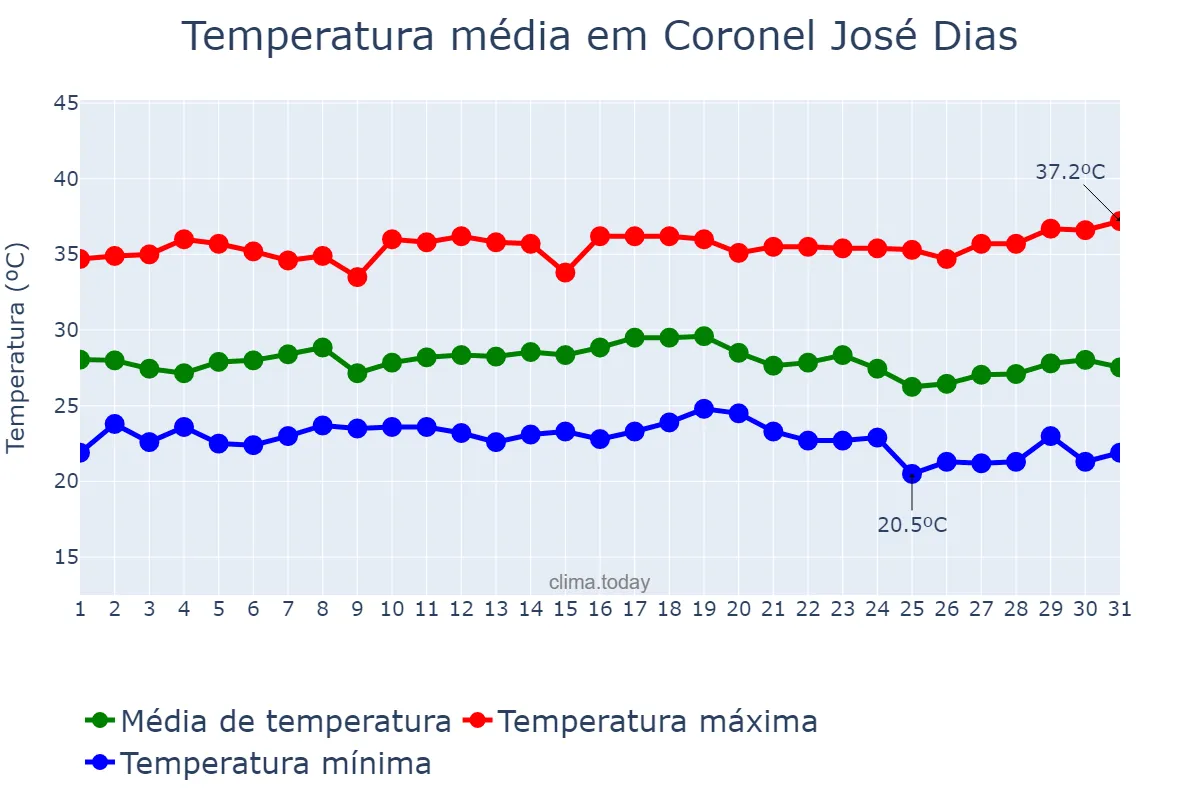 Temperatura em dezembro em Coronel José Dias, PI, BR
