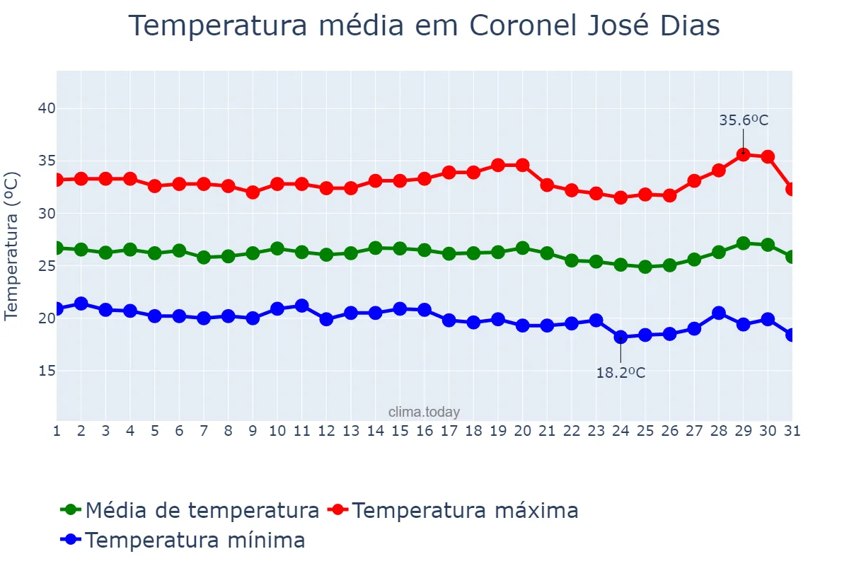 Temperatura em julho em Coronel José Dias, PI, BR
