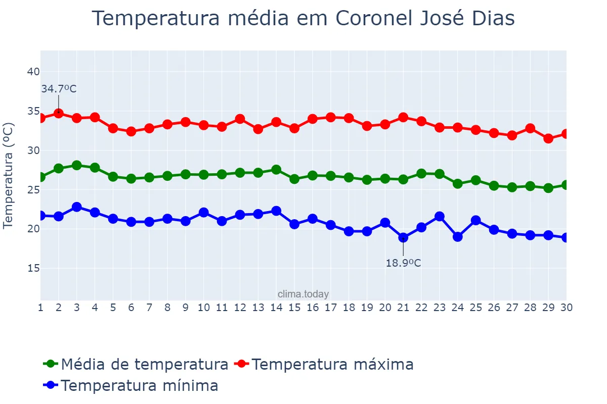 Temperatura em junho em Coronel José Dias, PI, BR