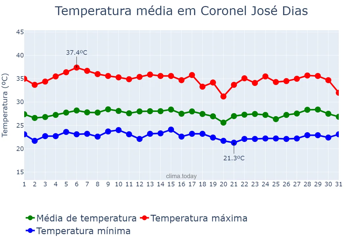 Temperatura em marco em Coronel José Dias, PI, BR