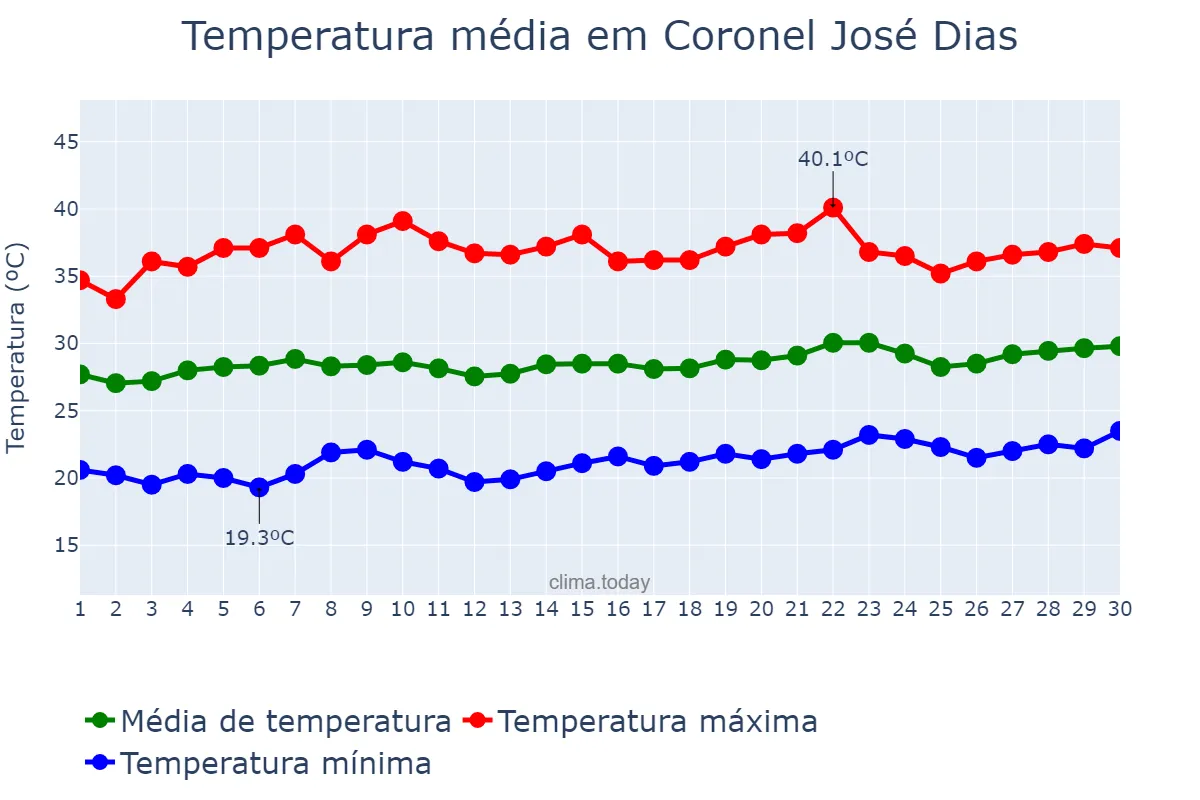 Temperatura em setembro em Coronel José Dias, PI, BR