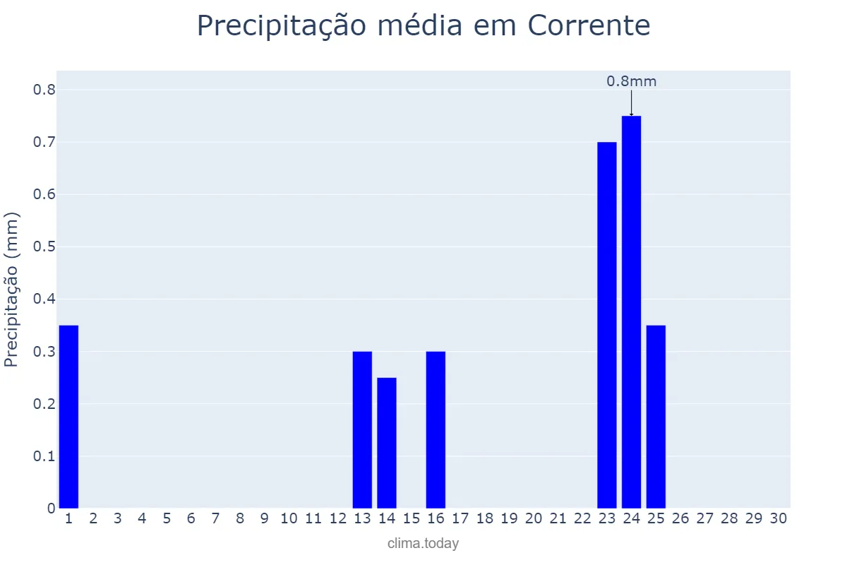 Precipitação em setembro em Corrente, PI, BR