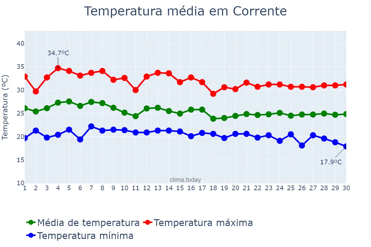 Temperatura em abril em Corrente, PI, BR