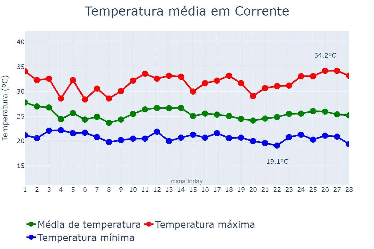 Temperatura em fevereiro em Corrente, PI, BR