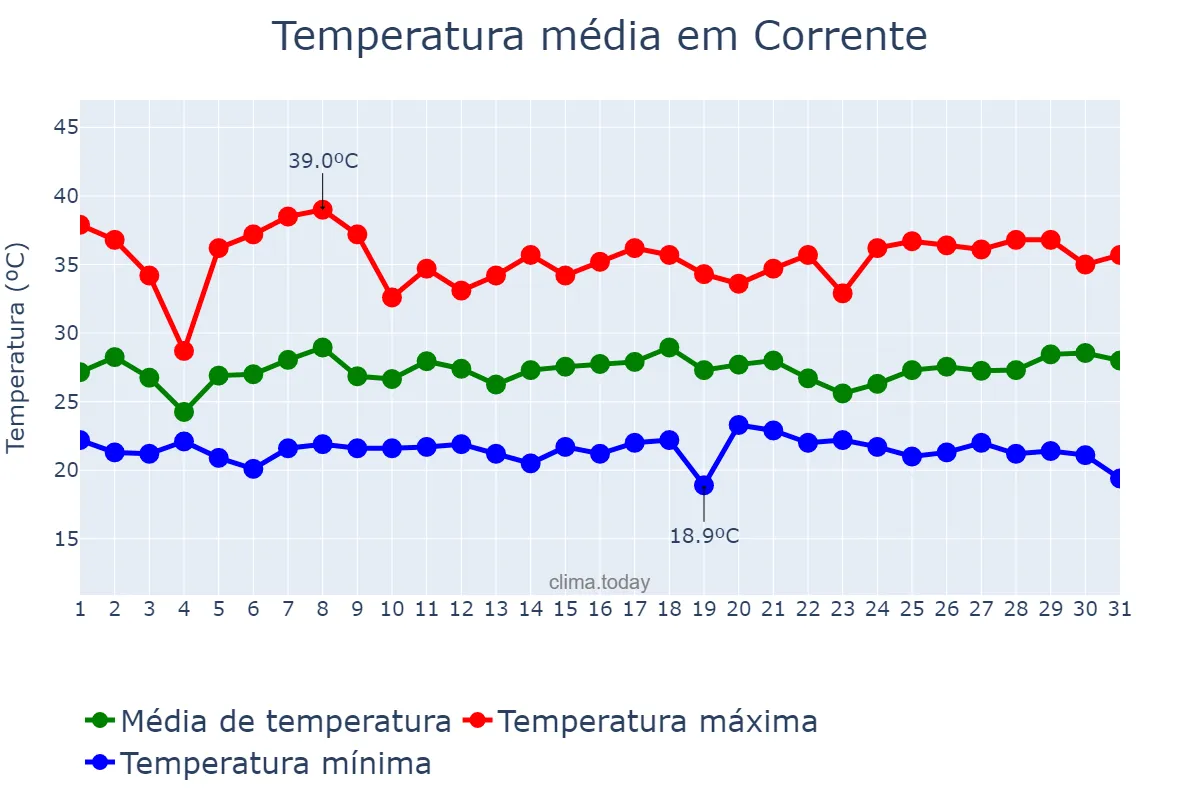 Temperatura em janeiro em Corrente, PI, BR