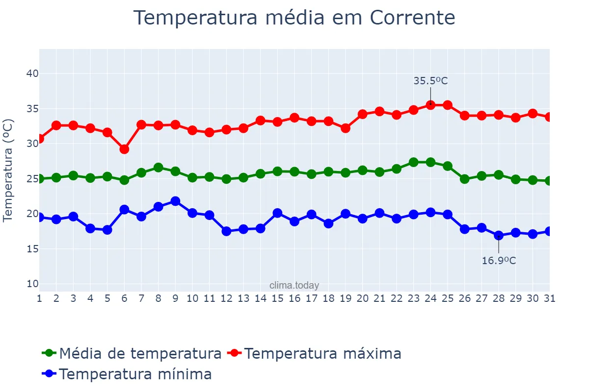 Temperatura em maio em Corrente, PI, BR