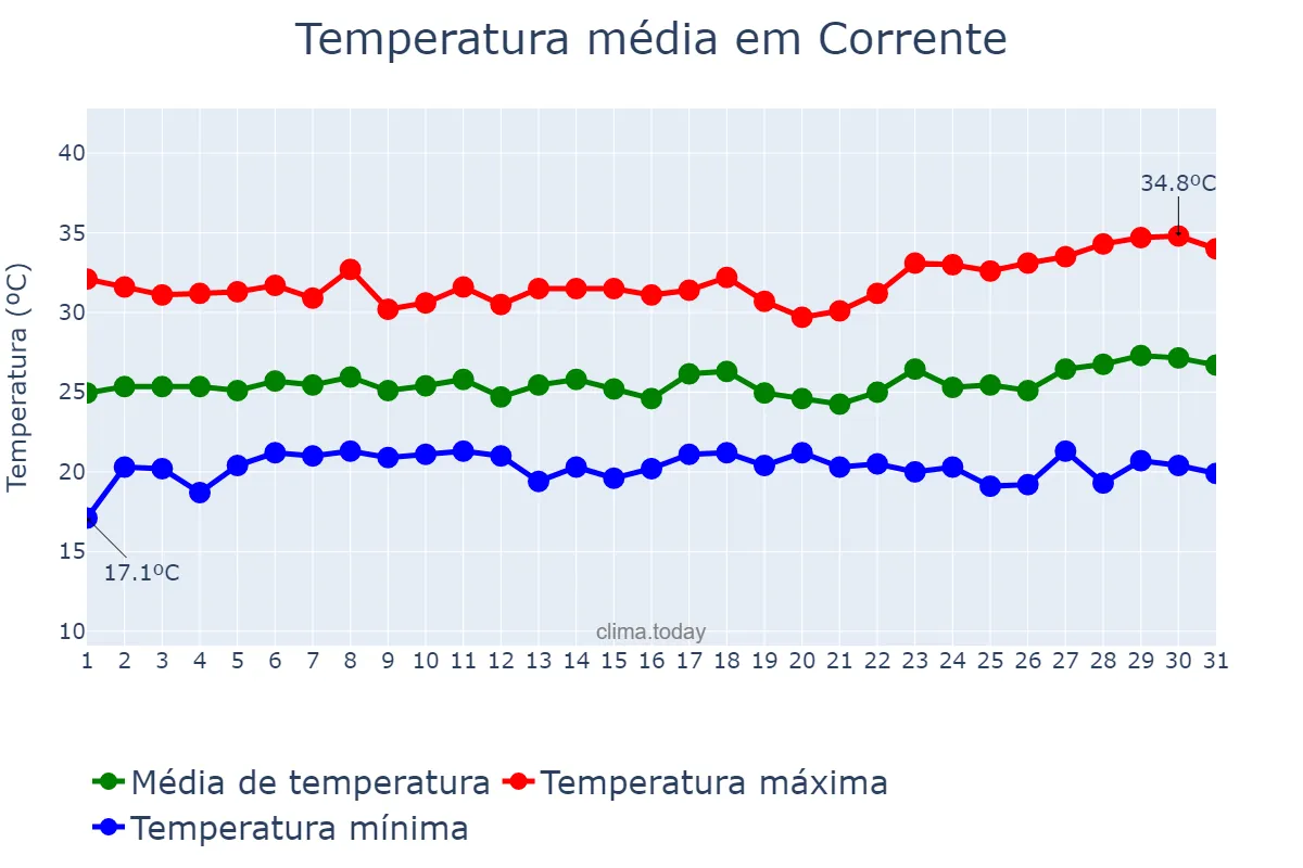 Temperatura em marco em Corrente, PI, BR