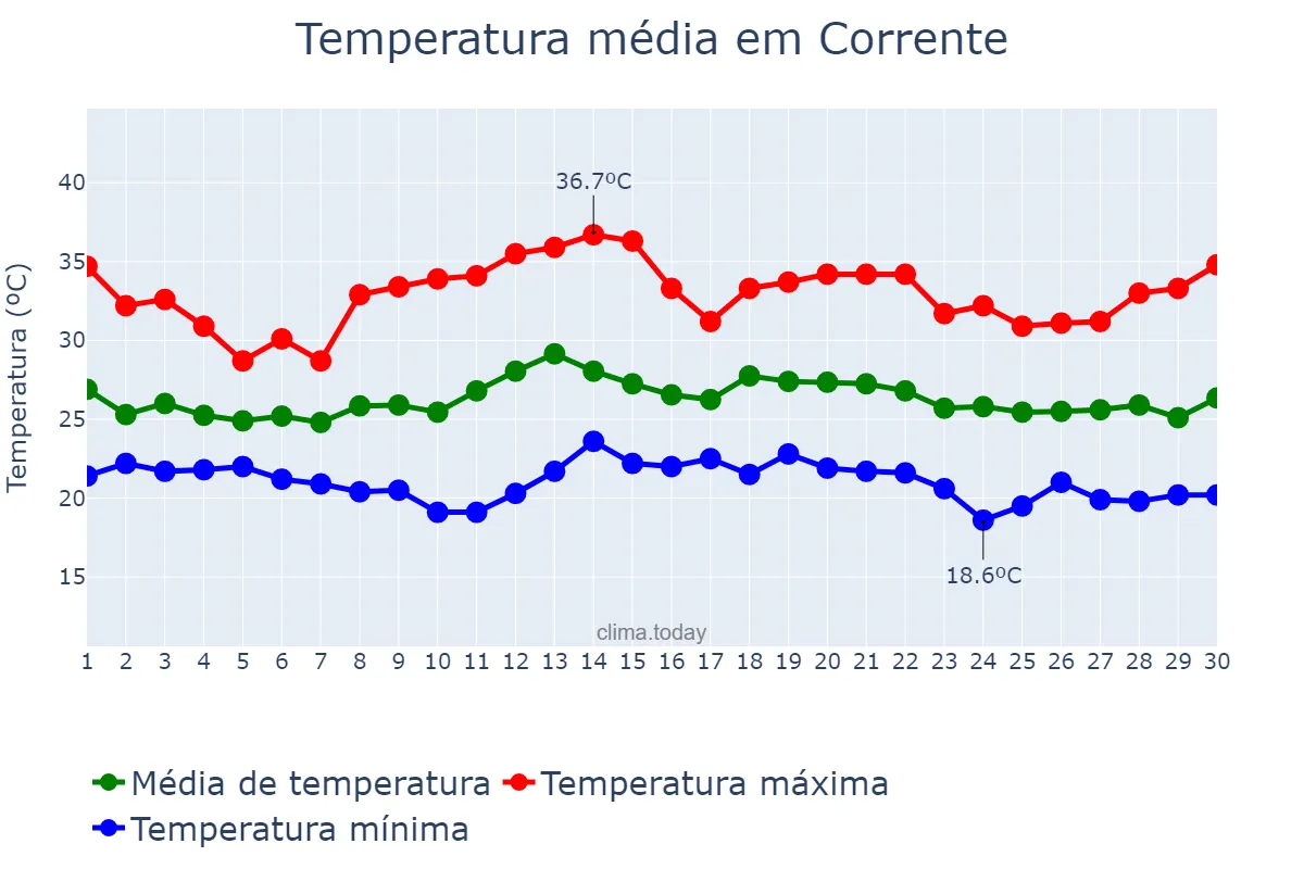 Temperatura em novembro em Corrente, PI, BR