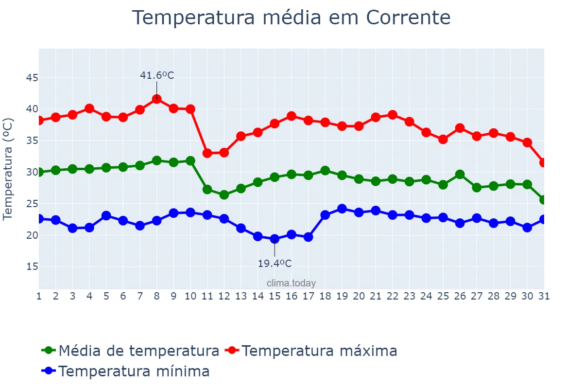 Temperatura em outubro em Corrente, PI, BR