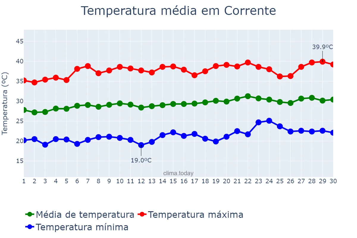Temperatura em setembro em Corrente, PI, BR