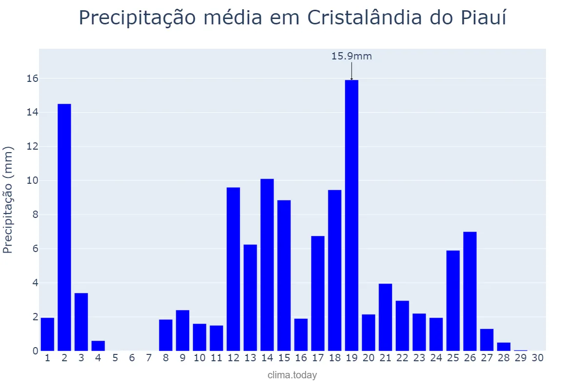 Precipitação em abril em Cristalândia do Piauí, PI, BR