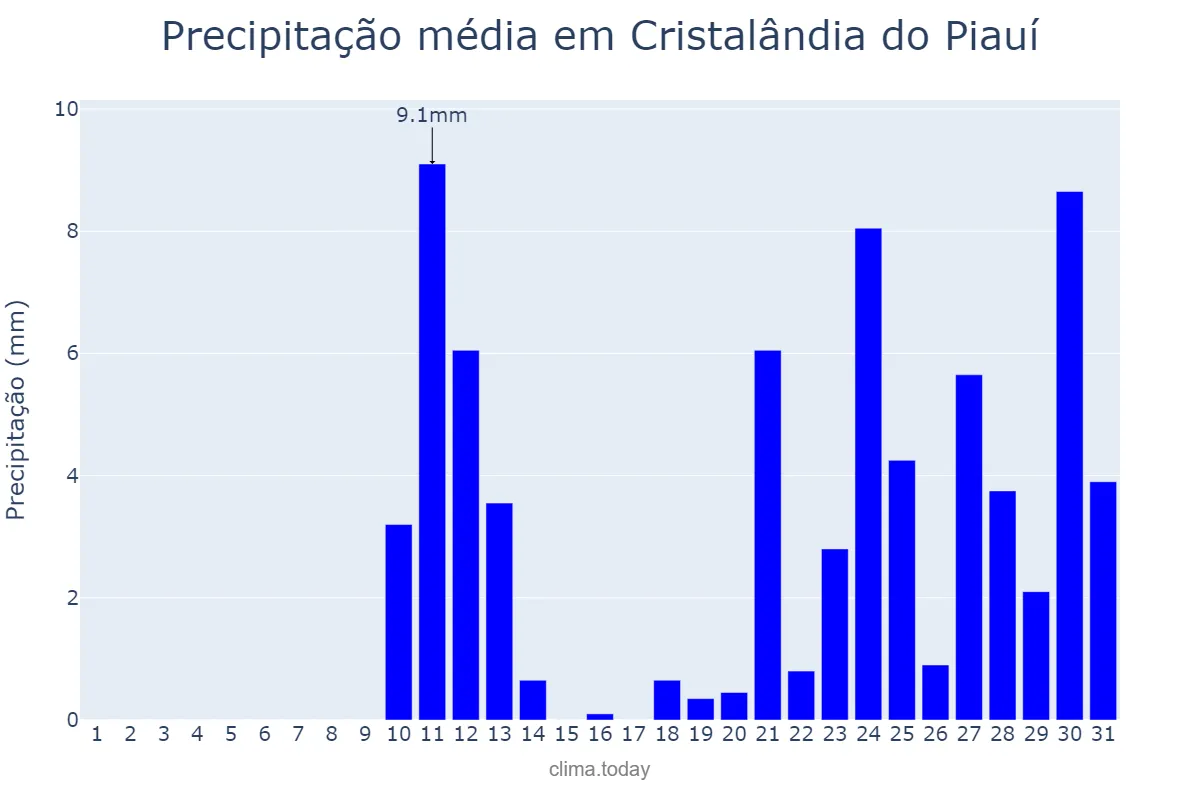 Precipitação em outubro em Cristalândia do Piauí, PI, BR