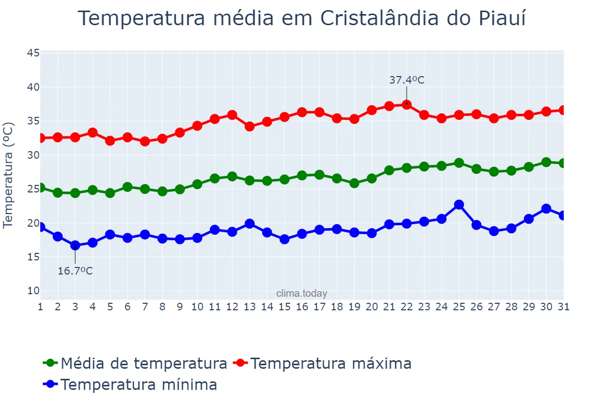 Temperatura em agosto em Cristalândia do Piauí, PI, BR