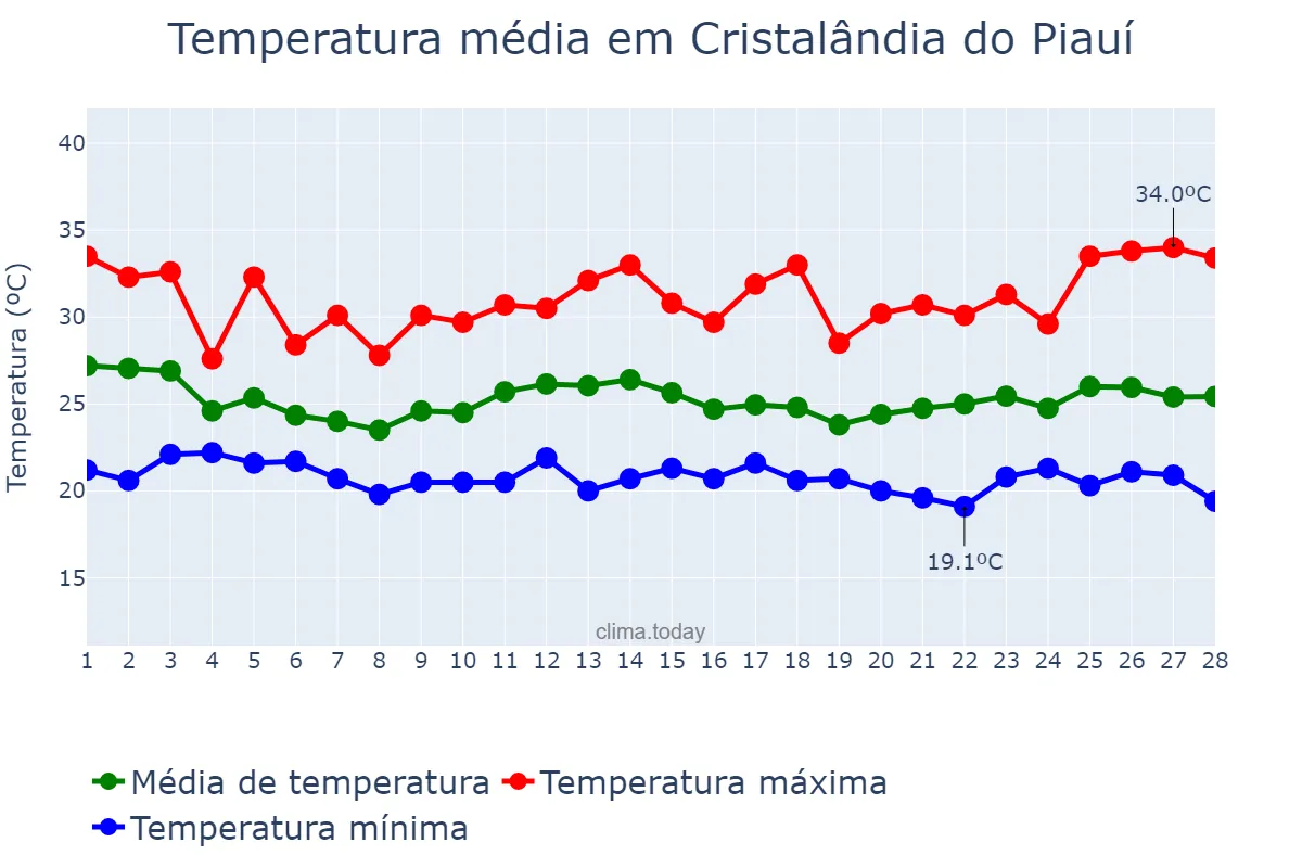 Temperatura em fevereiro em Cristalândia do Piauí, PI, BR
