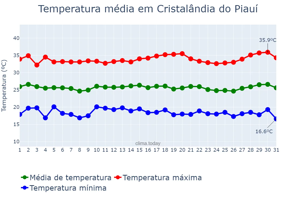 Temperatura em julho em Cristalândia do Piauí, PI, BR
