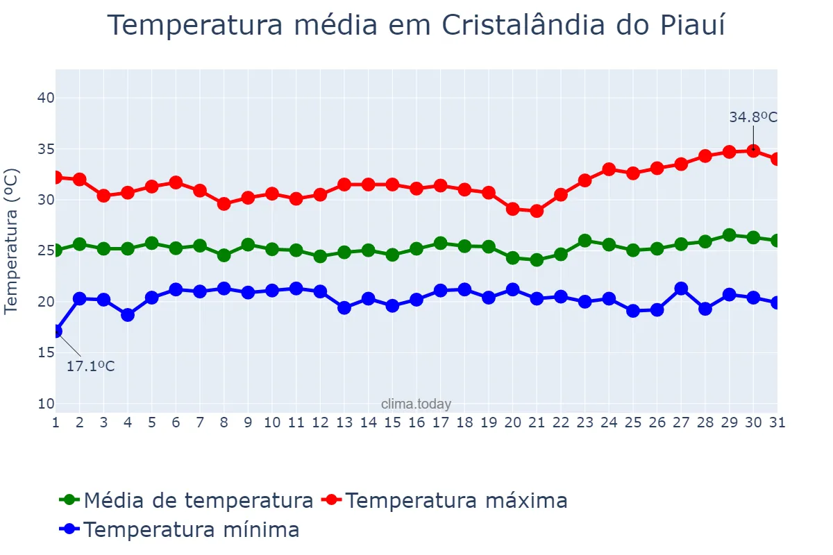 Temperatura em marco em Cristalândia do Piauí, PI, BR