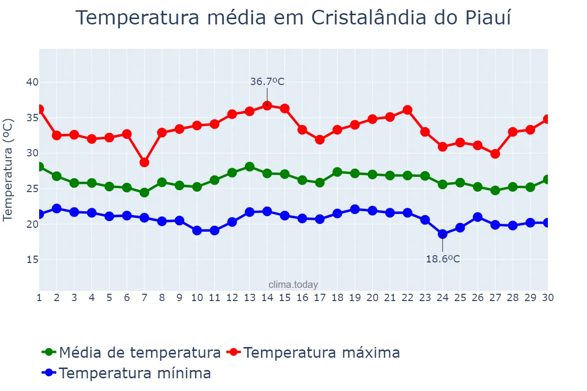 Temperatura em novembro em Cristalândia do Piauí, PI, BR