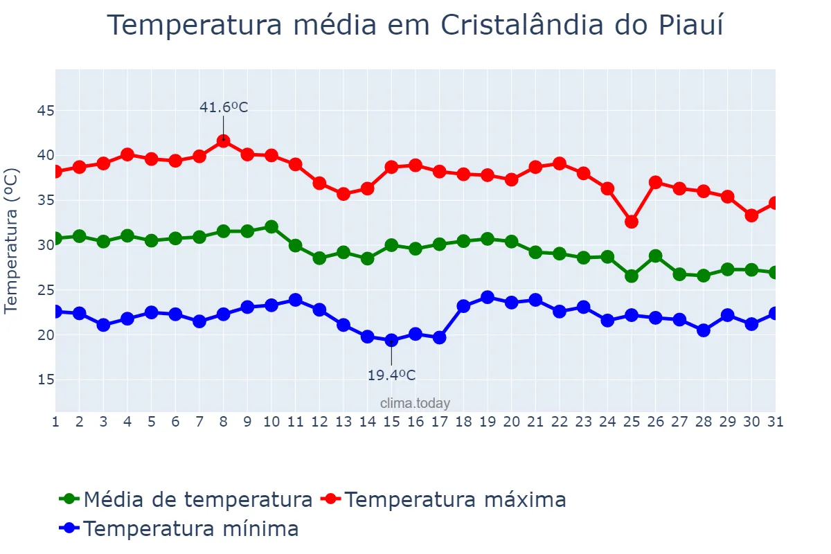 Temperatura em outubro em Cristalândia do Piauí, PI, BR