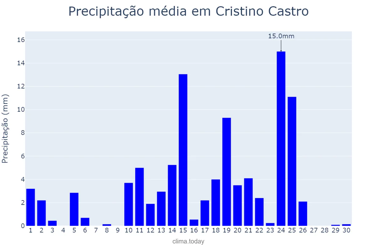 Precipitação em abril em Cristino Castro, PI, BR