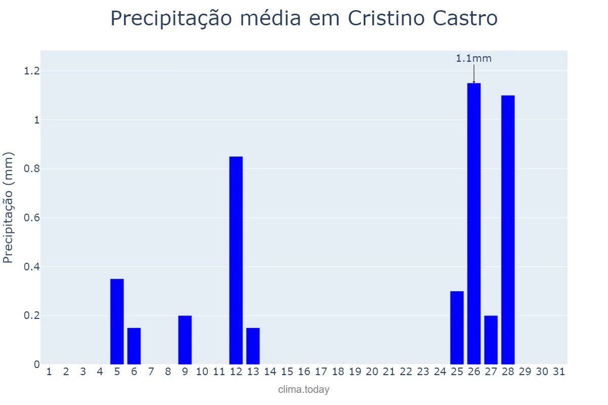 Precipitação em maio em Cristino Castro, PI, BR