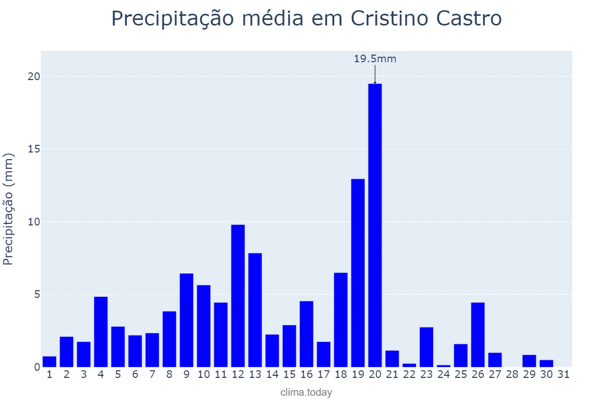 Precipitação em marco em Cristino Castro, PI, BR