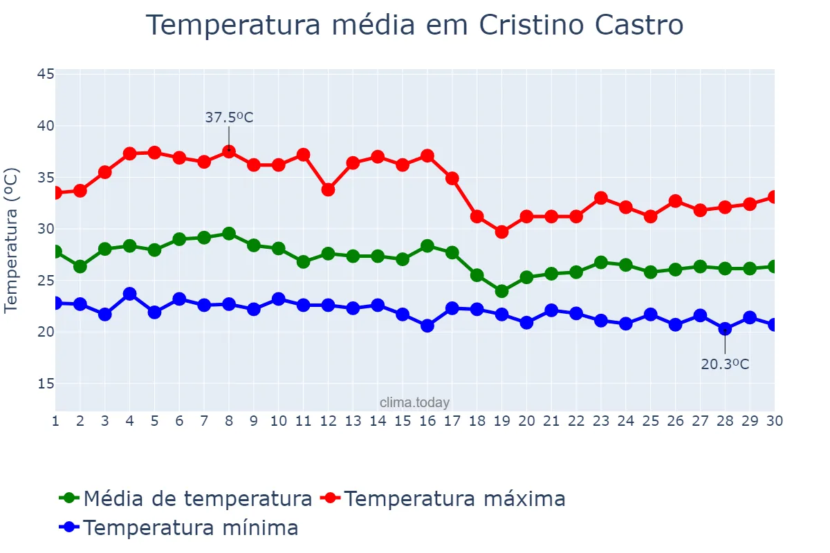 Temperatura em abril em Cristino Castro, PI, BR